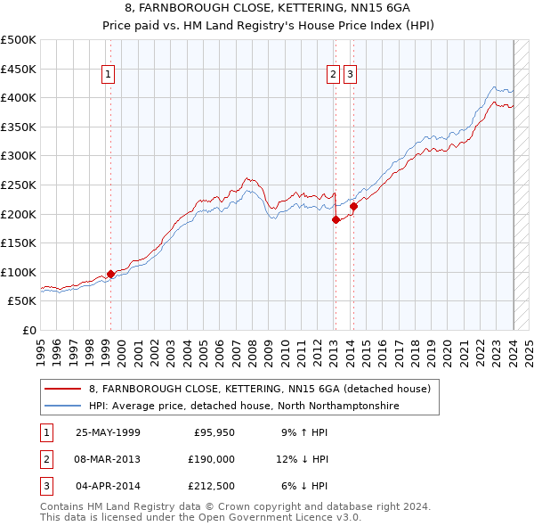 8, FARNBOROUGH CLOSE, KETTERING, NN15 6GA: Price paid vs HM Land Registry's House Price Index