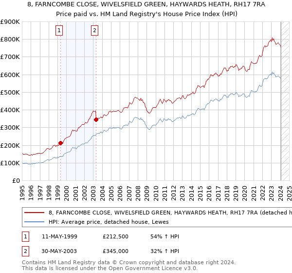 8, FARNCOMBE CLOSE, WIVELSFIELD GREEN, HAYWARDS HEATH, RH17 7RA: Price paid vs HM Land Registry's House Price Index