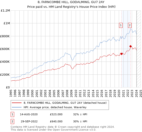 8, FARNCOMBE HILL, GODALMING, GU7 2AY: Price paid vs HM Land Registry's House Price Index