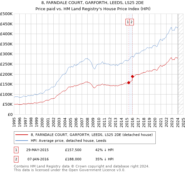 8, FARNDALE COURT, GARFORTH, LEEDS, LS25 2DE: Price paid vs HM Land Registry's House Price Index