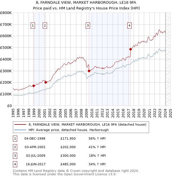 8, FARNDALE VIEW, MARKET HARBOROUGH, LE16 9FA: Price paid vs HM Land Registry's House Price Index