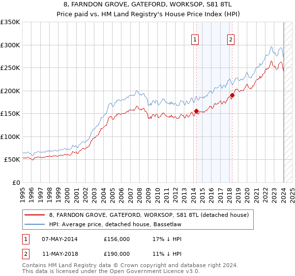 8, FARNDON GROVE, GATEFORD, WORKSOP, S81 8TL: Price paid vs HM Land Registry's House Price Index