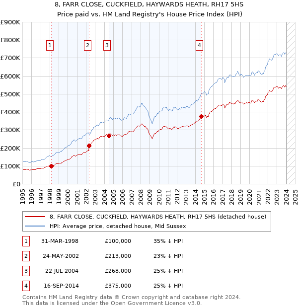 8, FARR CLOSE, CUCKFIELD, HAYWARDS HEATH, RH17 5HS: Price paid vs HM Land Registry's House Price Index