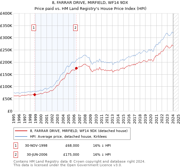 8, FARRAR DRIVE, MIRFIELD, WF14 9DX: Price paid vs HM Land Registry's House Price Index
