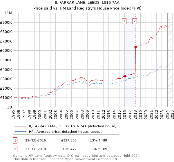 8, FARRAR LANE, LEEDS, LS16 7AA: Price paid vs HM Land Registry's House Price Index