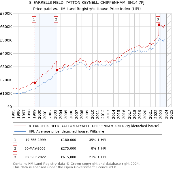 8, FARRELLS FIELD, YATTON KEYNELL, CHIPPENHAM, SN14 7PJ: Price paid vs HM Land Registry's House Price Index