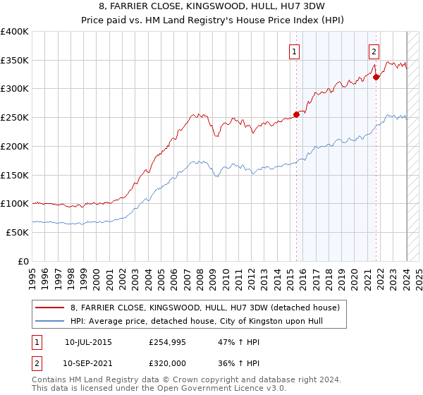 8, FARRIER CLOSE, KINGSWOOD, HULL, HU7 3DW: Price paid vs HM Land Registry's House Price Index