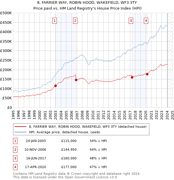 8, FARRIER WAY, ROBIN HOOD, WAKEFIELD, WF3 3TY: Price paid vs HM Land Registry's House Price Index