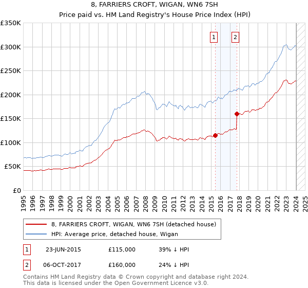 8, FARRIERS CROFT, WIGAN, WN6 7SH: Price paid vs HM Land Registry's House Price Index