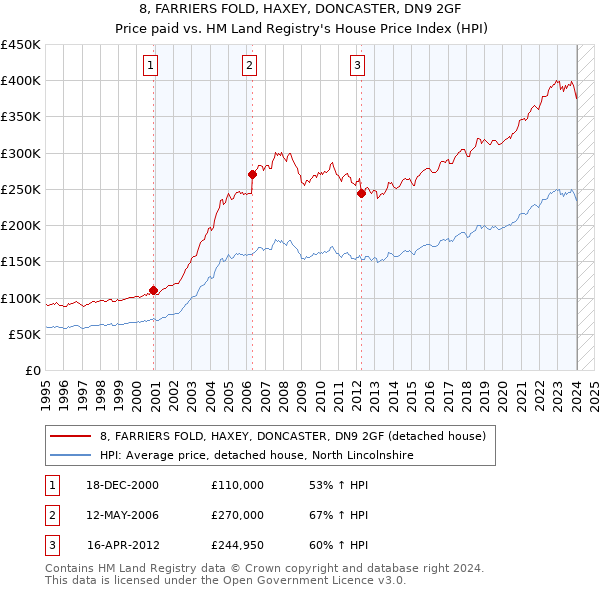 8, FARRIERS FOLD, HAXEY, DONCASTER, DN9 2GF: Price paid vs HM Land Registry's House Price Index