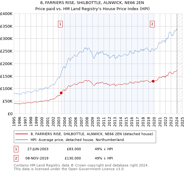 8, FARRIERS RISE, SHILBOTTLE, ALNWICK, NE66 2EN: Price paid vs HM Land Registry's House Price Index
