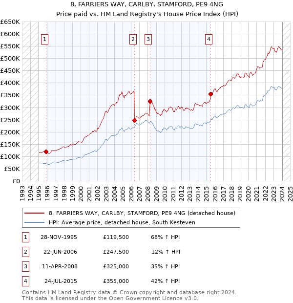 8, FARRIERS WAY, CARLBY, STAMFORD, PE9 4NG: Price paid vs HM Land Registry's House Price Index
