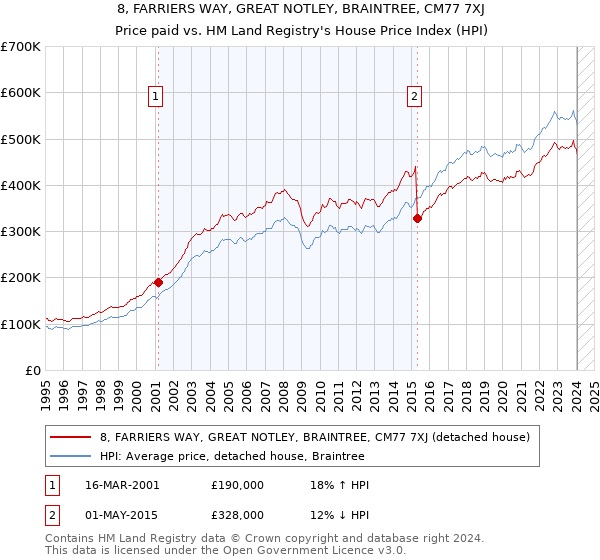 8, FARRIERS WAY, GREAT NOTLEY, BRAINTREE, CM77 7XJ: Price paid vs HM Land Registry's House Price Index