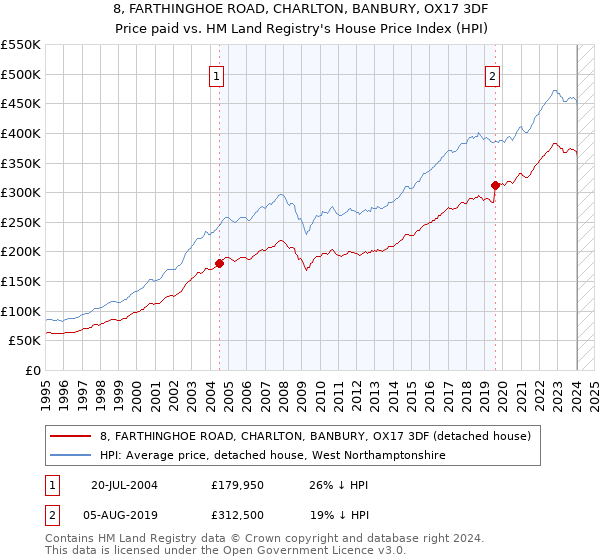 8, FARTHINGHOE ROAD, CHARLTON, BANBURY, OX17 3DF: Price paid vs HM Land Registry's House Price Index