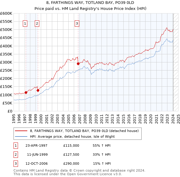 8, FARTHINGS WAY, TOTLAND BAY, PO39 0LD: Price paid vs HM Land Registry's House Price Index