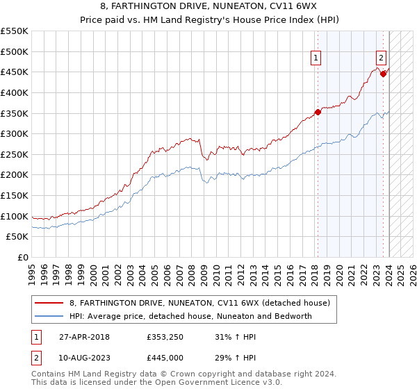 8, FARTHINGTON DRIVE, NUNEATON, CV11 6WX: Price paid vs HM Land Registry's House Price Index