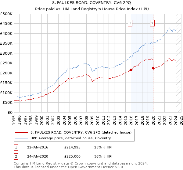 8, FAULKES ROAD, COVENTRY, CV6 2PQ: Price paid vs HM Land Registry's House Price Index