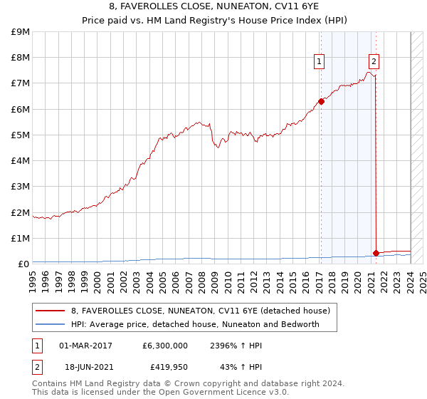 8, FAVEROLLES CLOSE, NUNEATON, CV11 6YE: Price paid vs HM Land Registry's House Price Index