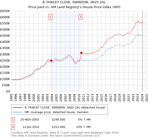 8, FAWLEY CLOSE, SWINDON, SN25 2AL: Price paid vs HM Land Registry's House Price Index