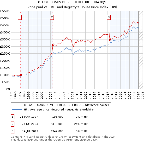 8, FAYRE OAKS DRIVE, HEREFORD, HR4 0QS: Price paid vs HM Land Registry's House Price Index