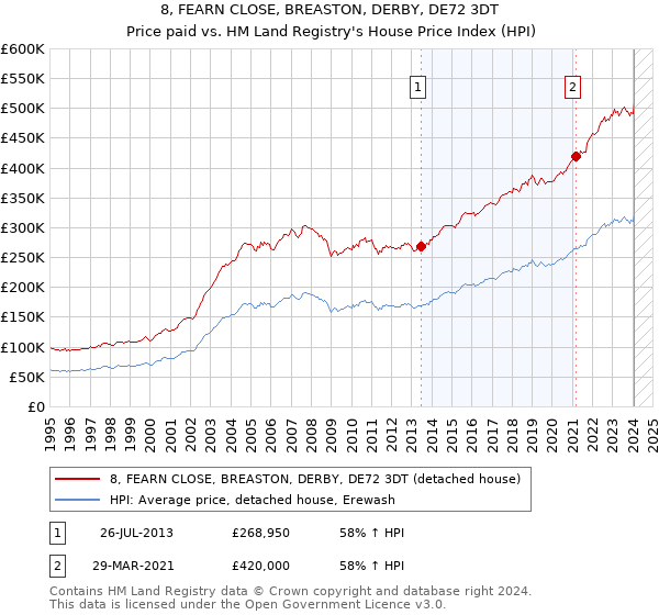8, FEARN CLOSE, BREASTON, DERBY, DE72 3DT: Price paid vs HM Land Registry's House Price Index