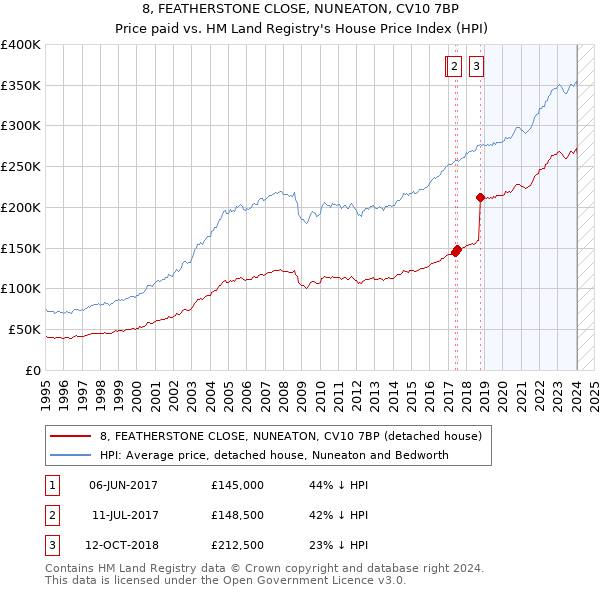 8, FEATHERSTONE CLOSE, NUNEATON, CV10 7BP: Price paid vs HM Land Registry's House Price Index