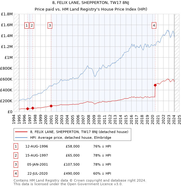 8, FELIX LANE, SHEPPERTON, TW17 8NJ: Price paid vs HM Land Registry's House Price Index