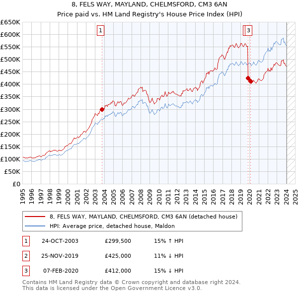 8, FELS WAY, MAYLAND, CHELMSFORD, CM3 6AN: Price paid vs HM Land Registry's House Price Index