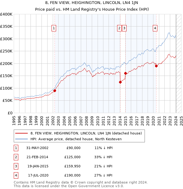 8, FEN VIEW, HEIGHINGTON, LINCOLN, LN4 1JN: Price paid vs HM Land Registry's House Price Index