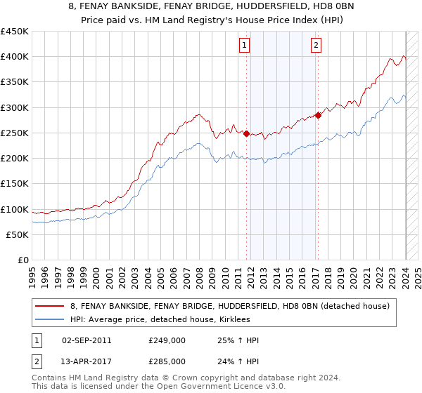 8, FENAY BANKSIDE, FENAY BRIDGE, HUDDERSFIELD, HD8 0BN: Price paid vs HM Land Registry's House Price Index