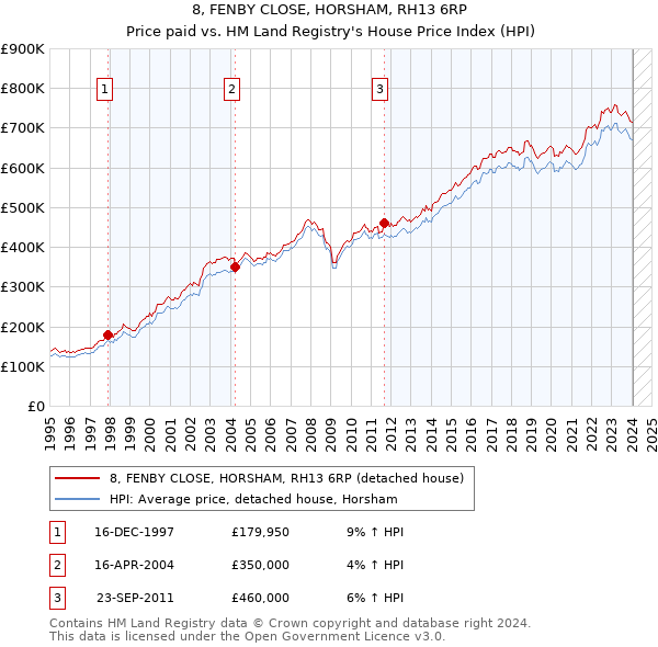 8, FENBY CLOSE, HORSHAM, RH13 6RP: Price paid vs HM Land Registry's House Price Index