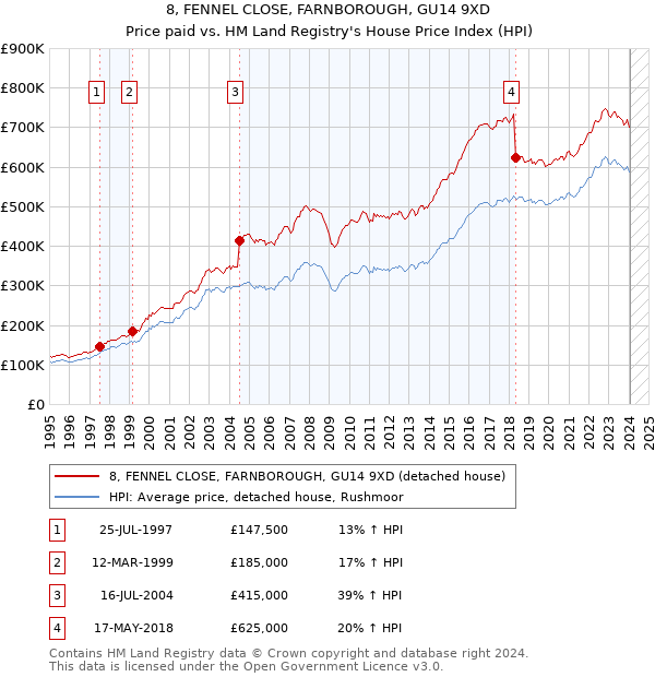 8, FENNEL CLOSE, FARNBOROUGH, GU14 9XD: Price paid vs HM Land Registry's House Price Index