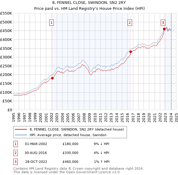 8, FENNEL CLOSE, SWINDON, SN2 2RY: Price paid vs HM Land Registry's House Price Index