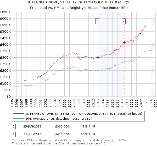8, FENNEL GROVE, STREETLY, SUTTON COLDFIELD, B74 3QY: Price paid vs HM Land Registry's House Price Index