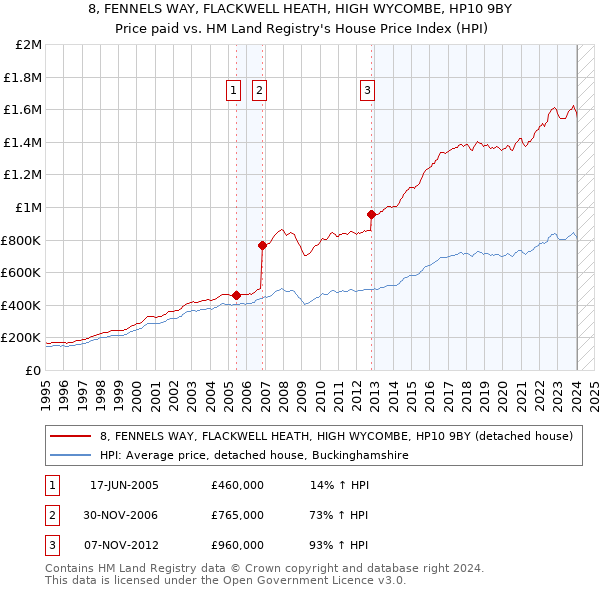 8, FENNELS WAY, FLACKWELL HEATH, HIGH WYCOMBE, HP10 9BY: Price paid vs HM Land Registry's House Price Index