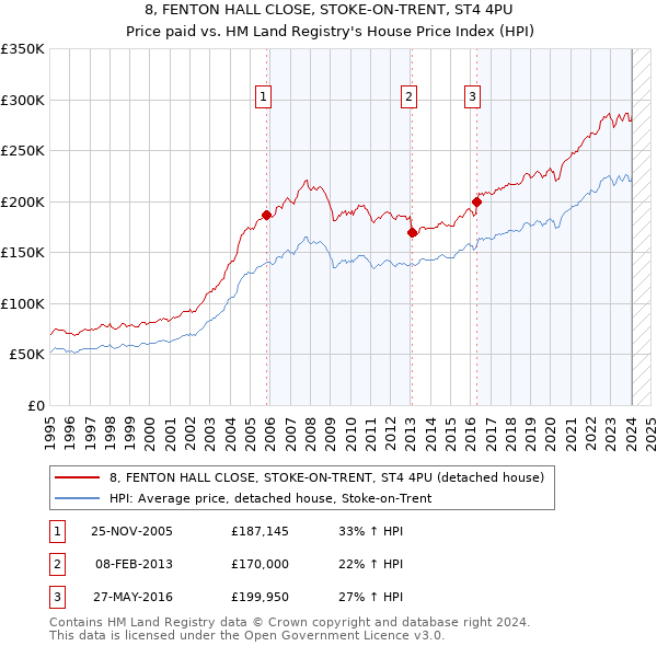 8, FENTON HALL CLOSE, STOKE-ON-TRENT, ST4 4PU: Price paid vs HM Land Registry's House Price Index