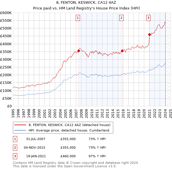 8, FENTON, KESWICK, CA12 4AZ: Price paid vs HM Land Registry's House Price Index