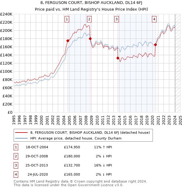 8, FERGUSON COURT, BISHOP AUCKLAND, DL14 6FJ: Price paid vs HM Land Registry's House Price Index
