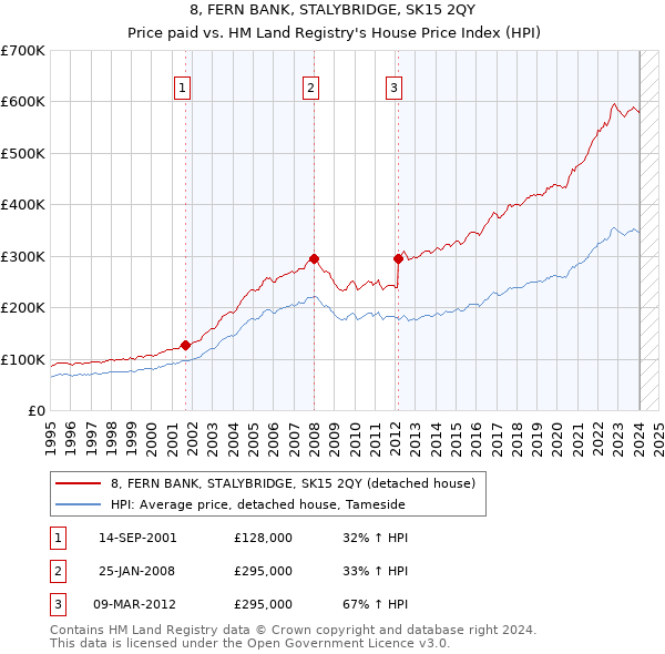 8, FERN BANK, STALYBRIDGE, SK15 2QY: Price paid vs HM Land Registry's House Price Index