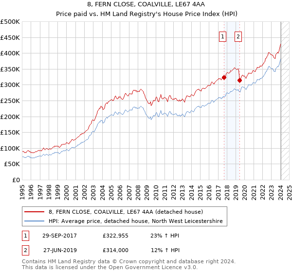 8, FERN CLOSE, COALVILLE, LE67 4AA: Price paid vs HM Land Registry's House Price Index