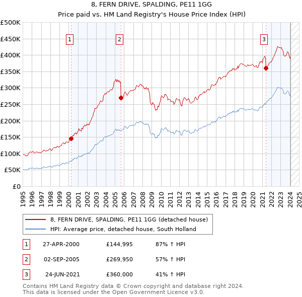 8, FERN DRIVE, SPALDING, PE11 1GG: Price paid vs HM Land Registry's House Price Index