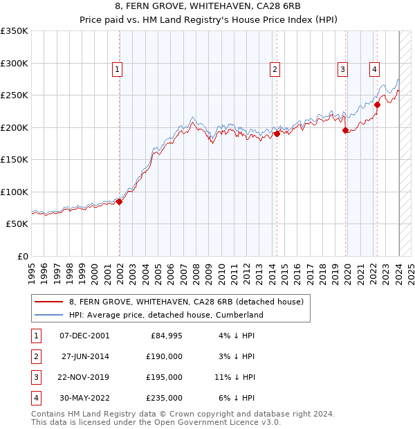 8, FERN GROVE, WHITEHAVEN, CA28 6RB: Price paid vs HM Land Registry's House Price Index