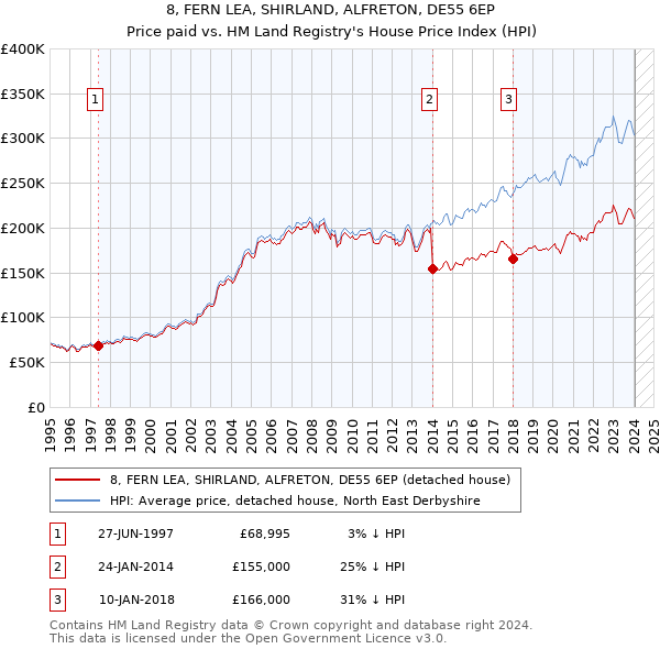 8, FERN LEA, SHIRLAND, ALFRETON, DE55 6EP: Price paid vs HM Land Registry's House Price Index