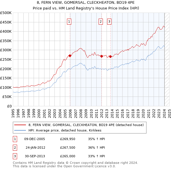 8, FERN VIEW, GOMERSAL, CLECKHEATON, BD19 4PE: Price paid vs HM Land Registry's House Price Index