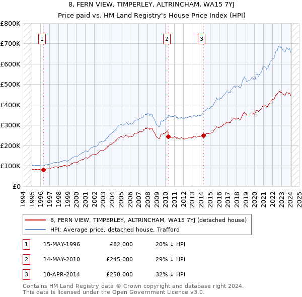 8, FERN VIEW, TIMPERLEY, ALTRINCHAM, WA15 7YJ: Price paid vs HM Land Registry's House Price Index