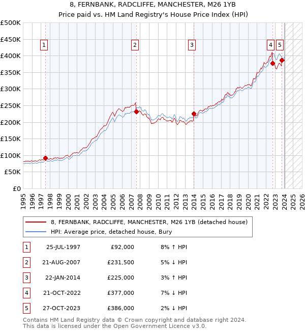 8, FERNBANK, RADCLIFFE, MANCHESTER, M26 1YB: Price paid vs HM Land Registry's House Price Index