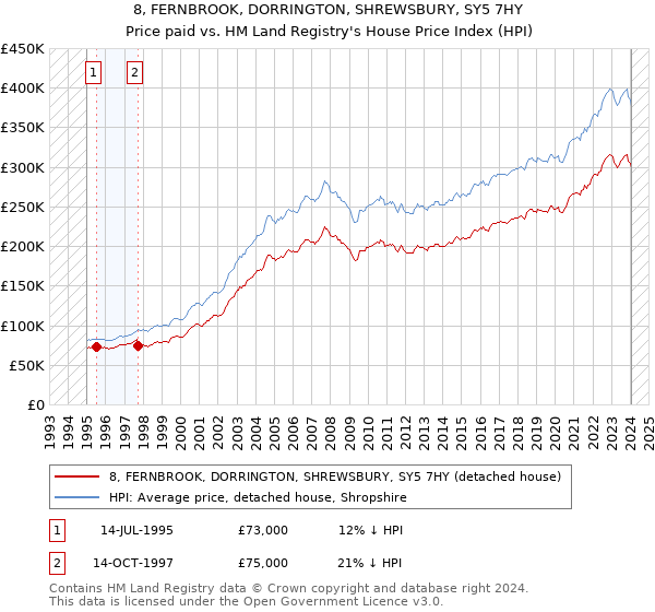 8, FERNBROOK, DORRINGTON, SHREWSBURY, SY5 7HY: Price paid vs HM Land Registry's House Price Index