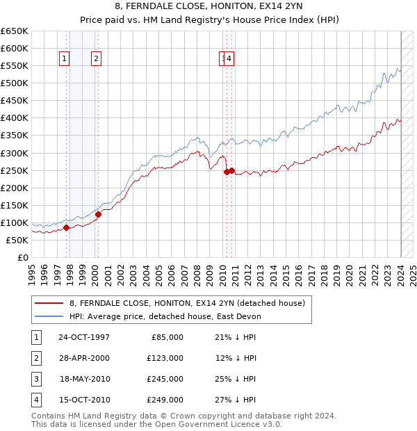 8, FERNDALE CLOSE, HONITON, EX14 2YN: Price paid vs HM Land Registry's House Price Index