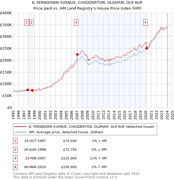 8, FERNDOWN AVENUE, CHADDERTON, OLDHAM, OL9 9UR: Price paid vs HM Land Registry's House Price Index