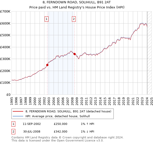 8, FERNDOWN ROAD, SOLIHULL, B91 2AT: Price paid vs HM Land Registry's House Price Index
